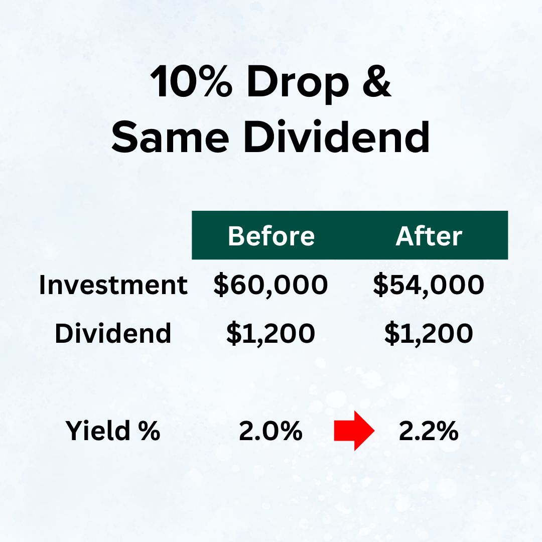 Title '10% Drop & Same Dividend' on top. Below it is a table with Before and After. Investment falls from $60,000 to $54,000. Dividend stays at $1,200. Yield % rises from 2.0% to 2.2%.