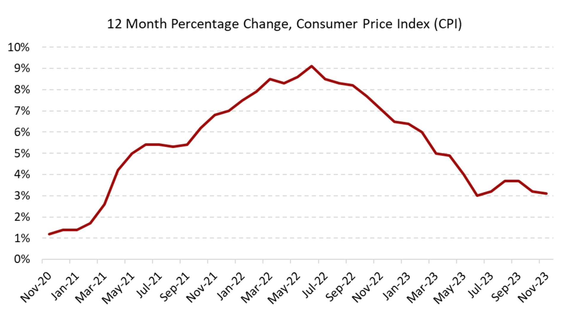 Graph with title '12 Month Percentage Change, Consumer Price Index (CPI)'. A maroon line starts at a little over 1% in November 2020, grows to over 9% in June 2022, and falls to about 3% by November 2023.