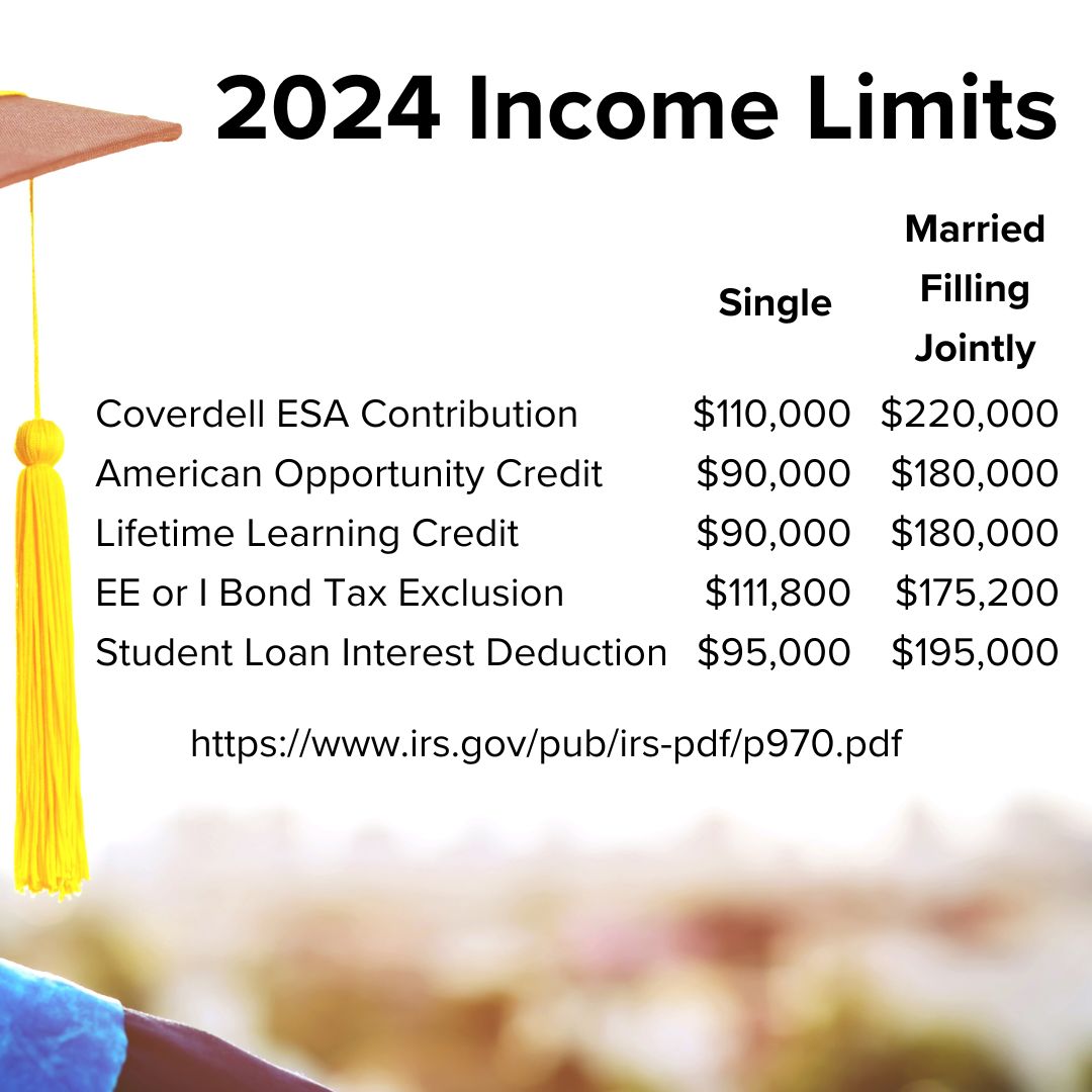 Title '2024 Income Limits' on top. A table shows Single and Married Filing Jointly income limits for the: Coverdell ESA Contribution, American Opportunity Credit, Lifetime Learning Credit, EE or I Bond Tax Exclusion, Student Loan Interest Deduction.