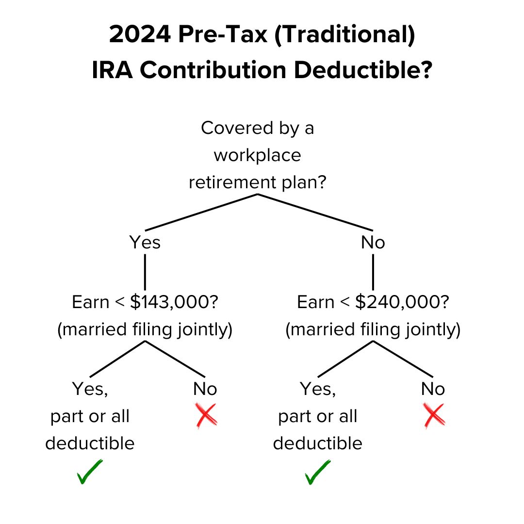 2024 Pre-Tax (Traditional) IRA Contribution Deductible? The decision tree depends on whether the spouse is covered by a workplace retirement plan. If Yes, need to earn less than $143,000. If No, need to earn less than $240,000 jointly.