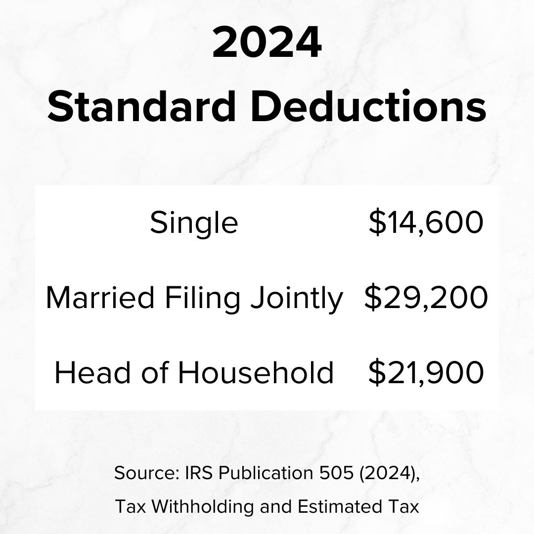 Title '2024 Standard Deduction' in black on top. It's a table with Single $14,600, Married Filing Jointly $29,200, and Head of Household $21,900. Source: IRS Publication 505 (2024).
