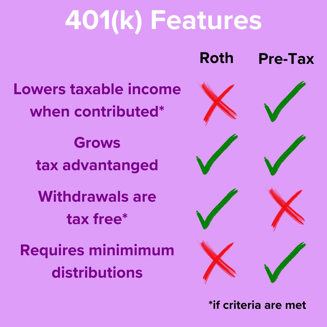 Title 401(k) Features. Lowers taxable income when contributed: X Roth, Check Pre-Tax, Gros tax advantaged: Check for Roth and Pre-Tax, Withdrawals are tax free: Check Roth, X Pre-Tax, Requires minimum distributions: X Roth, Check Pre-Tax