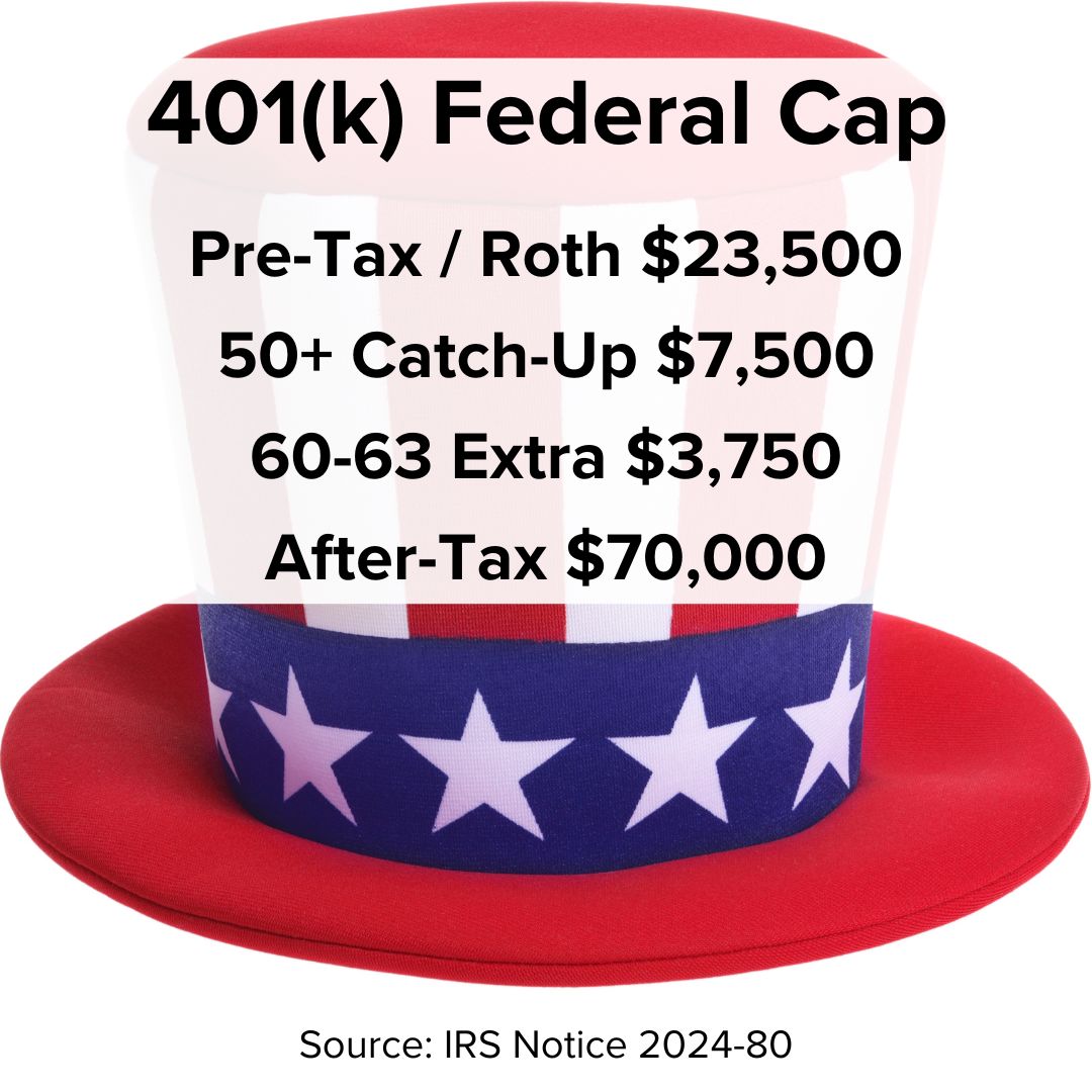 Title '401(k) Federal Cap' on top. Below it is Pre-Tax / Roth $23,500, 50+ Catch-Up $7,500, 60-63 Extra $3,750, and After-Tax $70.000. Source: IRS Notice 2024-80. Photo of Uncle Sam's hat.