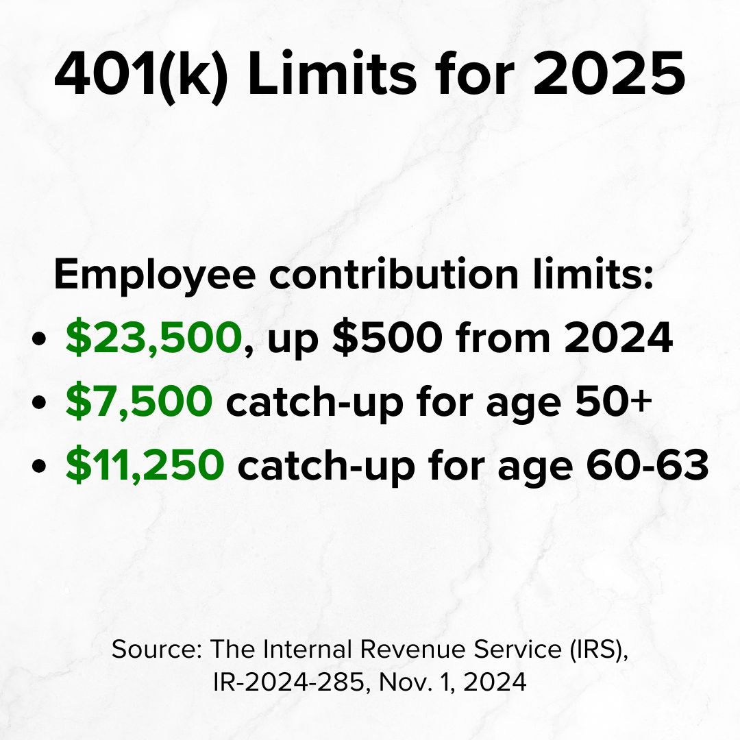 Title '401(k) Limits for 2025' on top. Below it is 'Employee contribution limits: $23,500, up $500 from 2024; $7,500 catch-up for age 50+; $11,250 catch-up for age 60-63.' Source: 'The Internal Revenue Service (IRS)'