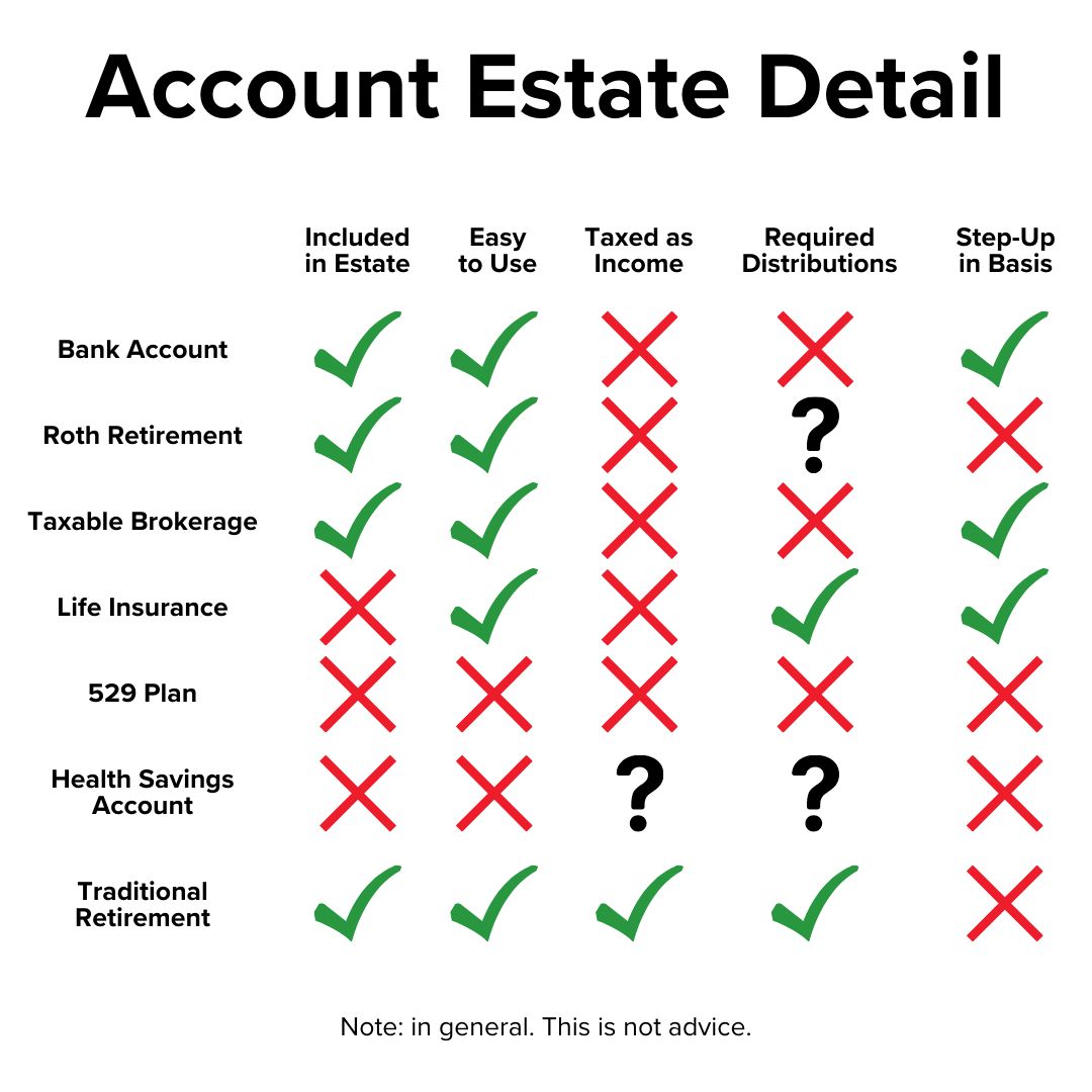 Title 'Account Estate Detail' on top. Below it is a table with green checkmarks, black questions, and red x's for various account dimensions. Bank Account, Roth Retirement, Taxable Brokerage, Life Insurance, 529 Plan, HSA, Traditional Retirement.