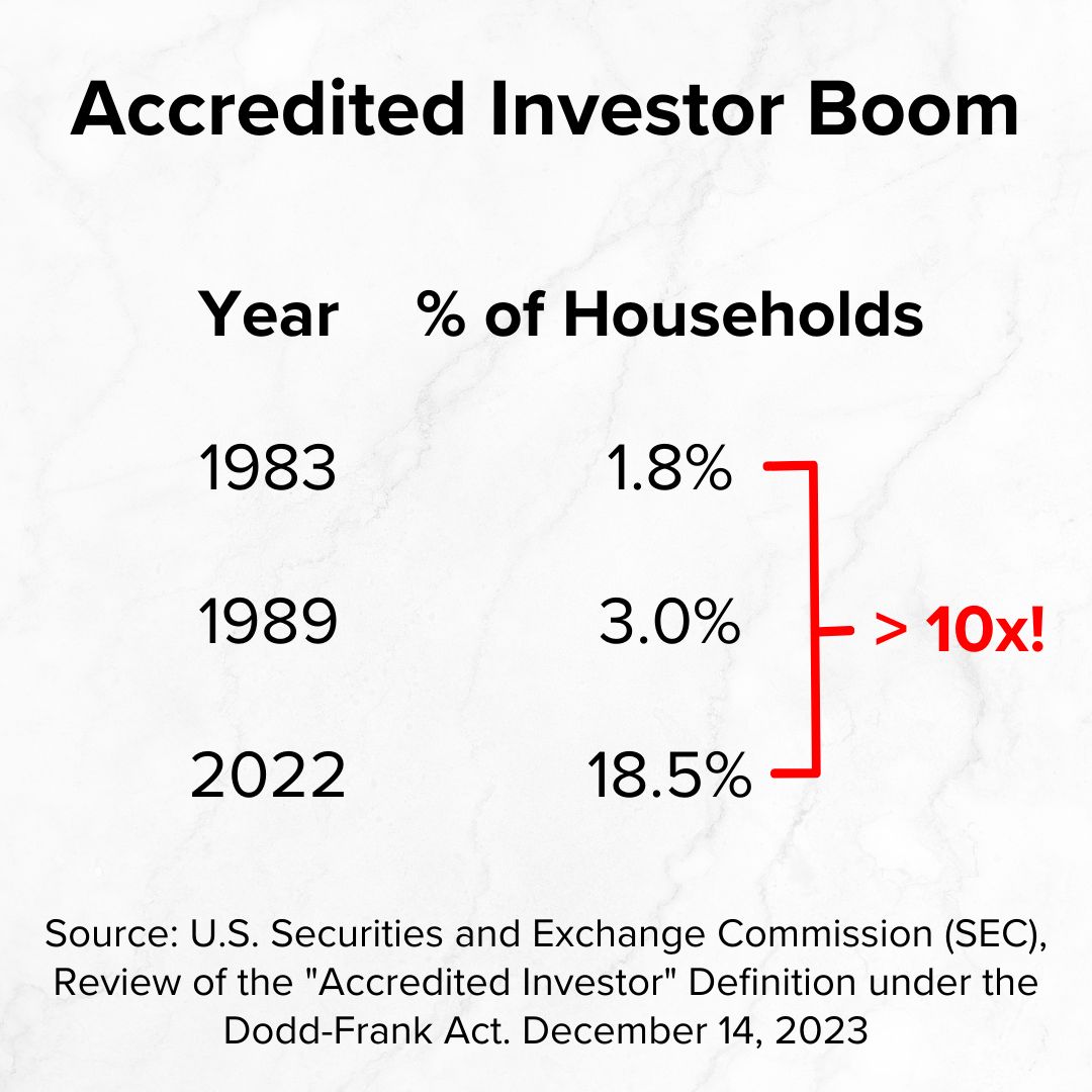 Title 'Accredited Investor Boom' on top. Below it is a table with Year and % of Households. 1.8% in 1983, 3.0% in 1989, and 18.5% in 2022. A red bracket and note say '> 10x!' Source: U.S. Securities and Exchange Commission.