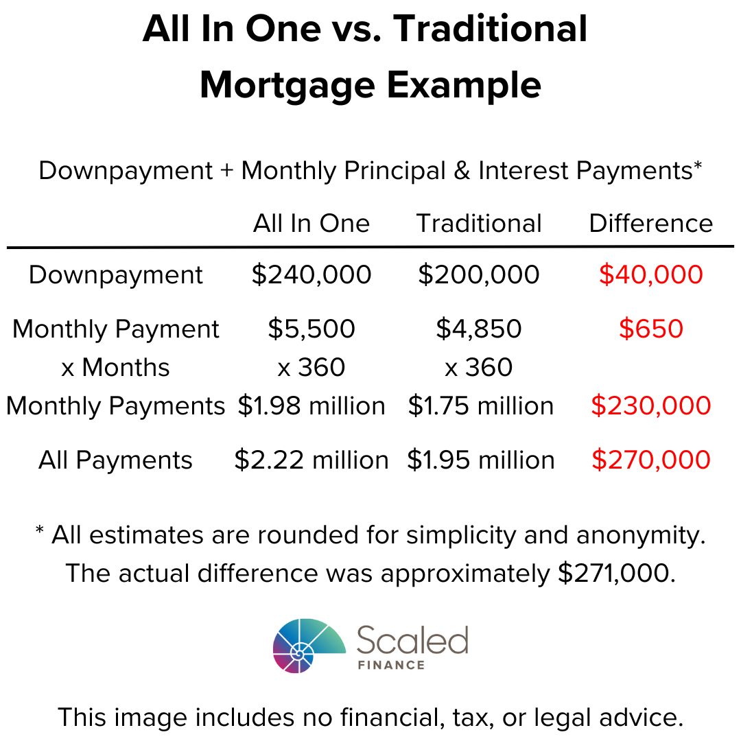 Could an All In One Mortgage Cost an Extra $270,000?