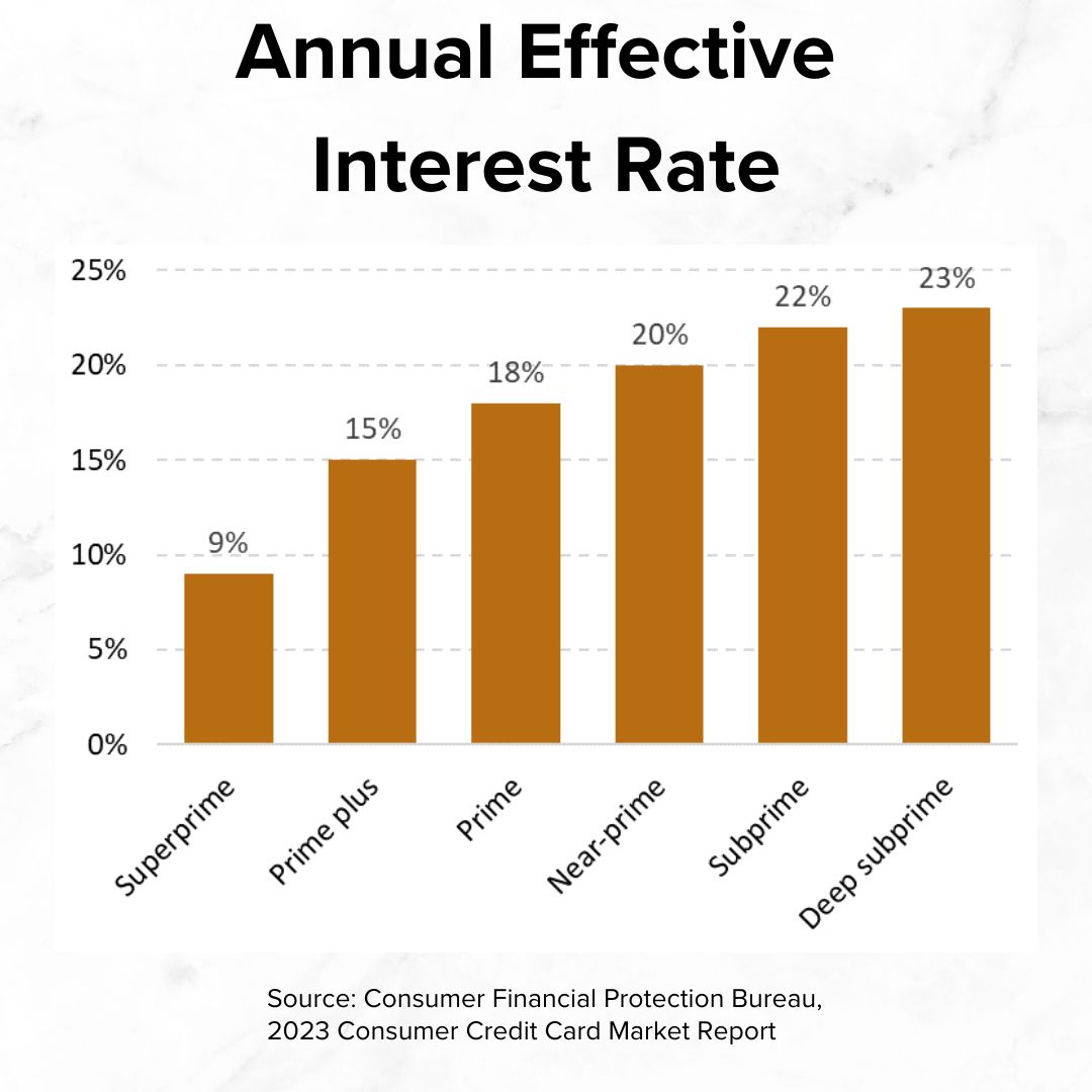 Title 'Annual Effective Interest Rate.' It's a vertical bar chart of different credit tiers and Annual Effective Interest Rate. The cost ranges from 9% for Superprime to 23% for Deep subprime.
