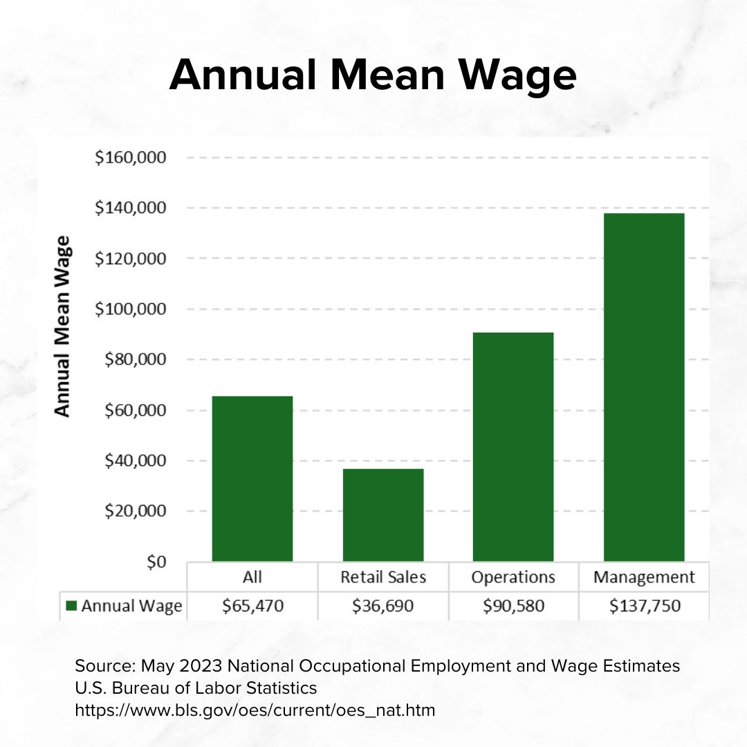Title 'Annual Mean Wage' on top. Below it is a vertical bar chart with All, Retail Sales, Operations, and Management. All is $65,470, Retail Sales is $36,690, Operations is $90,580, and Management is $137,750. Data as of May 2023.