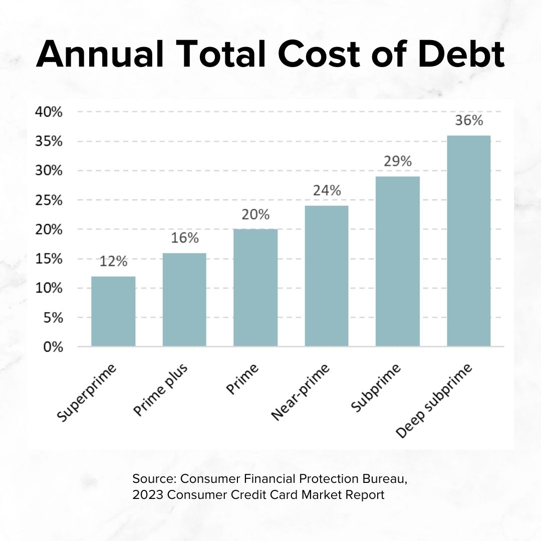 Title 'Annual Total Cost of Debt.' It's a vertical bar chart of different credit tiers and Annual Total Cost of Debt. The cost ranges from 12% for Superprime to 36% for Deep subprime.