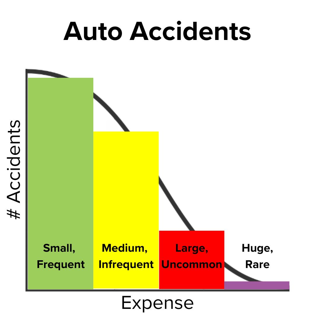 Title 'Auto Accidents.' It's half a normal distribution. Expense is on the x-axis and # Accidents is on the y-axis. Four rectangles are Green: Small, Frequent; Yellow: Medium, Infrequent; Red: Large, Uncommon; Purple: Huge, Rare.