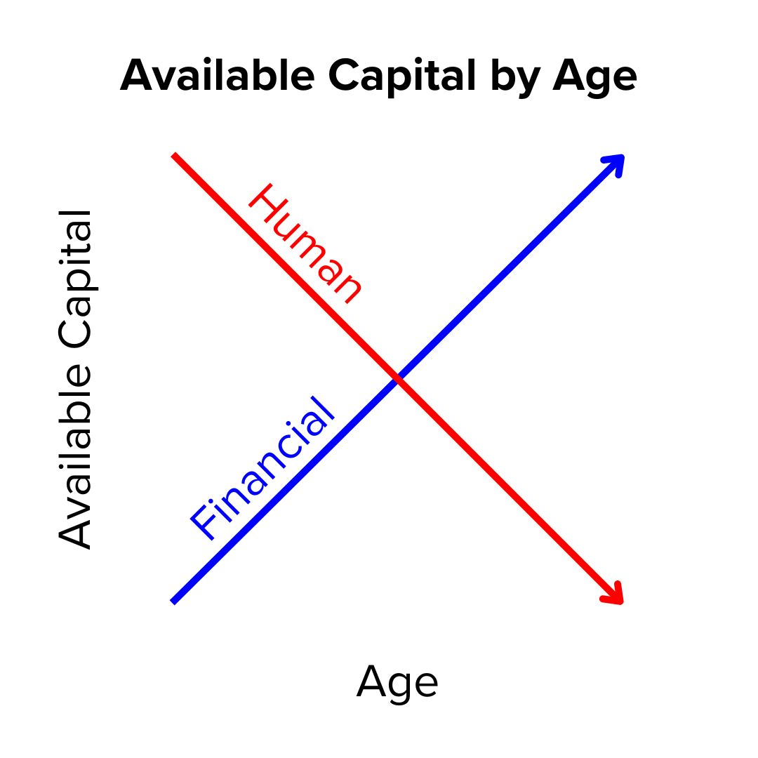 Title 'Available Capital by Age' on top. The x-axis is Age and the y-axis is Available Capital. A red line labeled 'Human' falls with age. A blue line labeled 'Financial' rises with age. The arrows are directional.