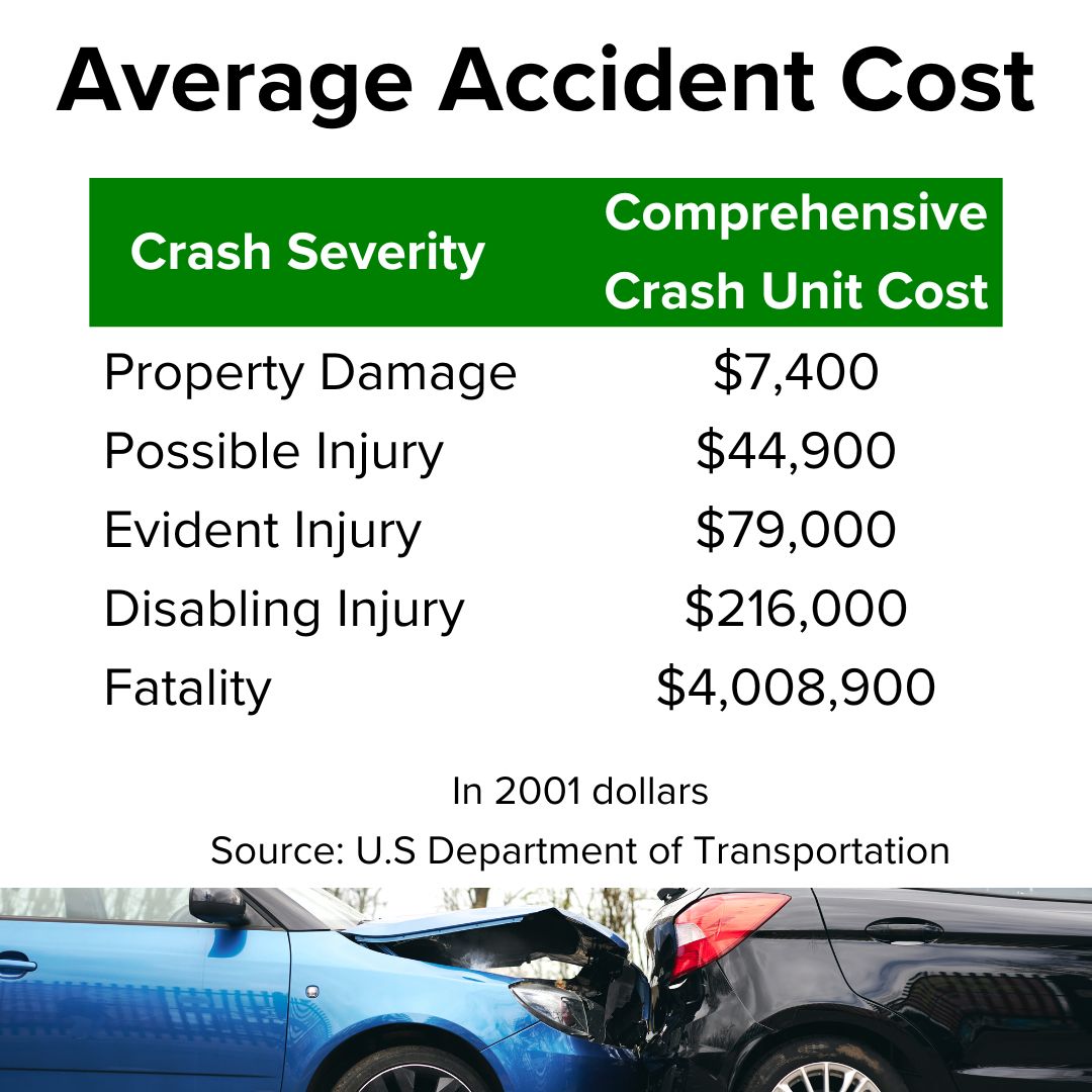 Title 'Average Accident Cost' on top. Below is a table with Crash Severity and Comprehensive Crash Unit Cost. Property Damage $7,400, Possible Injury $44,900, Evident Injury $79,000, Diabling Injury $216,000, and Fatality $4,008,900. 2001 dollars.