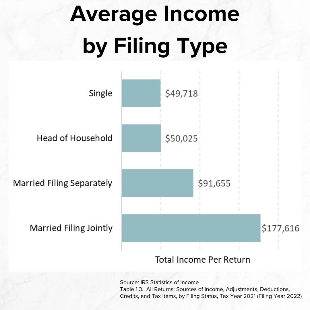 Title 'Average Income by Filling Type' on top. It's a horizontal bar chart with Single $49,718, Head of Household $50,025, Married Filing Separately $91,655, and Married Filing Jointly $177,616. The source is IRS Statistics of Income, 2021.