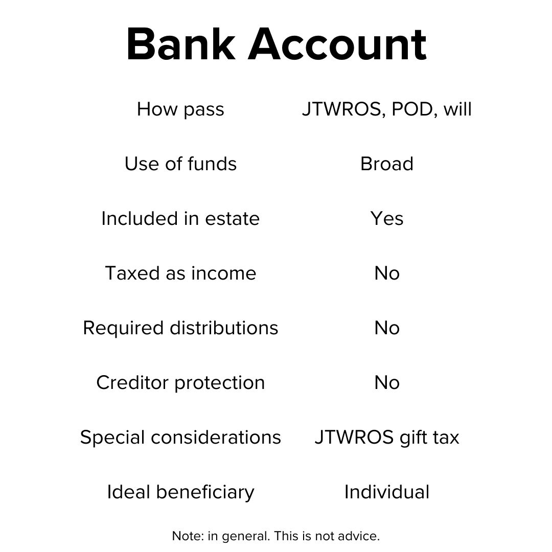 Title 'Bank Account' on top. Below it is a table with: How pass, Use of funds, Included in estate, Taxed as income, Required distributions, Creditor protection, Special Considerations, and Ideal beneficiary.