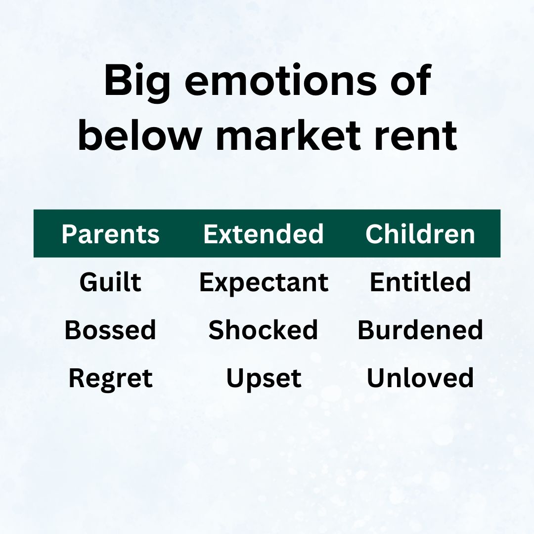 Title 'Big emotions of below market rent' on top. A small table in the center lists three emotions with three family groups. Parents: Guilt, Bossed, Regret. Extended: Expectant, Shocked, Upset. Children: Entitled, Burdened, Unloved.