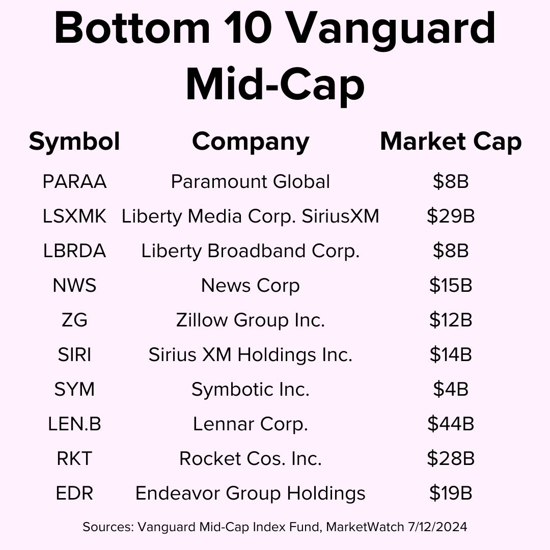 Title 'Bottom 10 Vanguard Mid-Cap' on top. The table includes the symbol, name, and market cap for ten companies. Included are Paramount Global, Liberty Media, and Liberty Broadband.