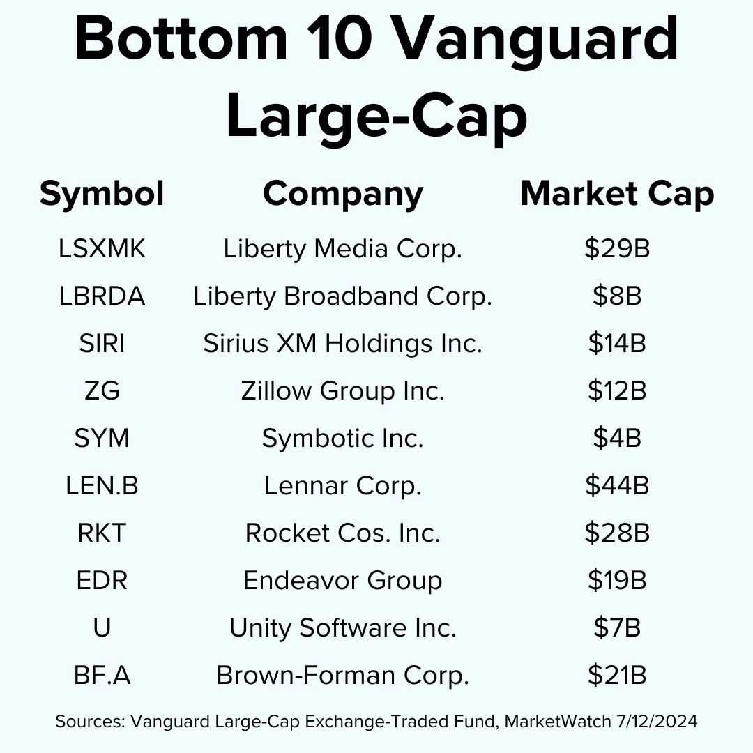 Title 'Bottom 10 Vanguard Large-Cap' on top. The table includes the symbol, name, and market cap for ten companies. Included are Liberty Media., Siruis XM, and Zillow.