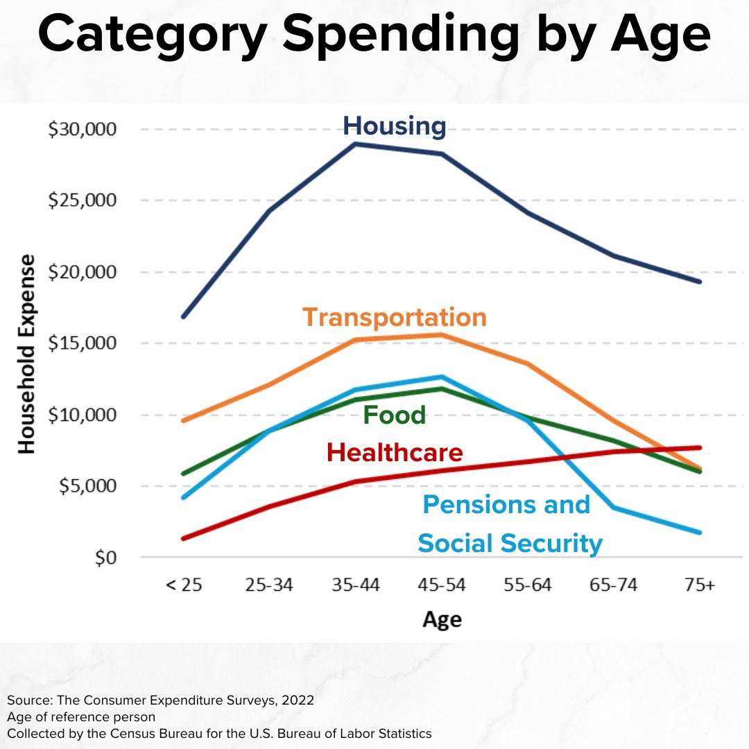Title 'Category Spending by Age' on top. It's five category line graphs. Age on the x-axis, Household Expense on the y-axis. Housing, Transportation, Food, Pensions, and Social Security rise and then fall with age. Healthcare simply rises with age.