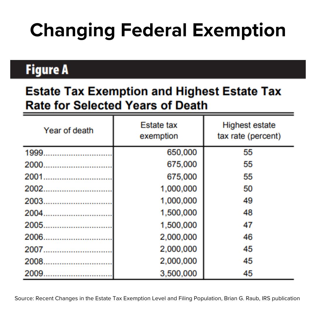 Title Changing Federal Exemption. Below it is a table from the IRS with the Estate tax exemption growing from $650,000 in 1999 to $3.5 million in 2009. The highest estate tax rate also fell from 55% to 45% over the period.