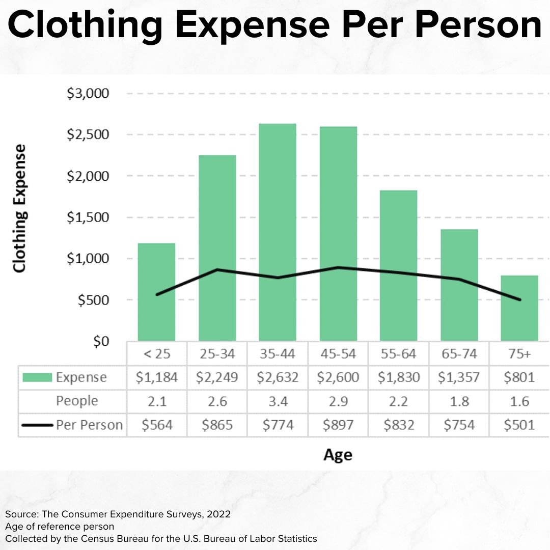 Title 'Clothing Expense Per Person' on top. It's a vertical bar chart with Age on the x-axis and Clothing Expense on the y-axis. The expense rises until age 35-44 and then falls. A cost per person line is relatively flat at $500 to $900 a year.