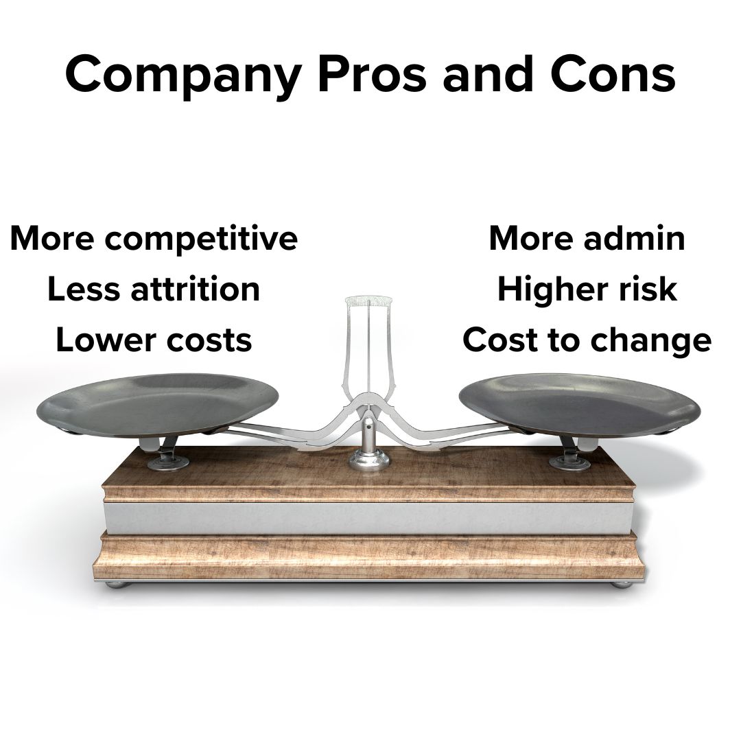 A balance scale. Title: Company Pros and Cons. Left side: More competitive, less attrition, lower costs. Right side: More admin, Higher risk, and Cost to change.