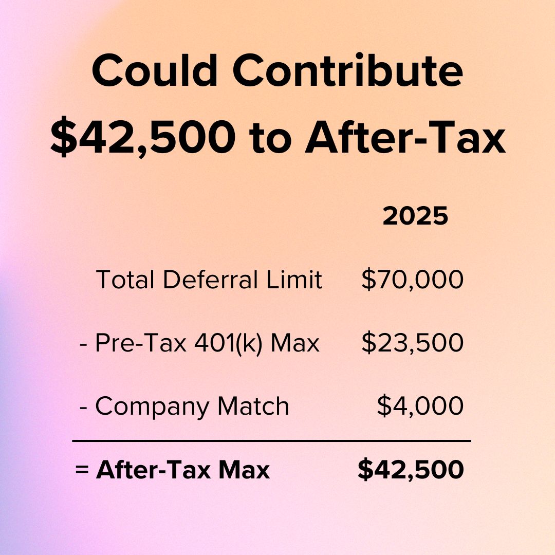 Title 'Could Contribute $42,500 to After-Tax' on top. Below it is a 2025 table with the $70,000 deferral limit, $23,500 pre-tax 401(k) max, and $4,000 company match, leaving a $42,500 After-Tax Max.