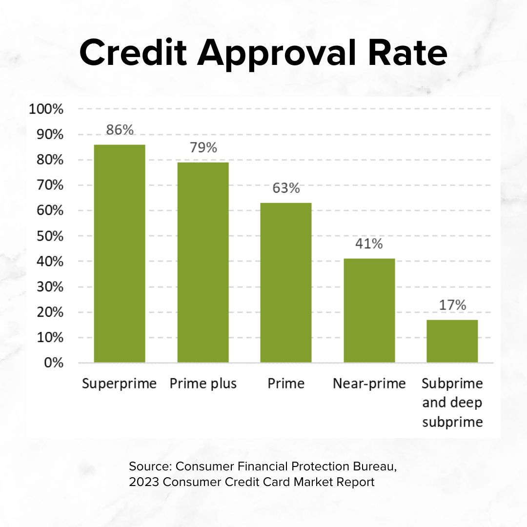 Title 'Credit Approval Rate.' It's a vertical bar chart by credit tier. The acceptance rate falls from 86% for Superprime to 17% for Subprime and deep subprime.
