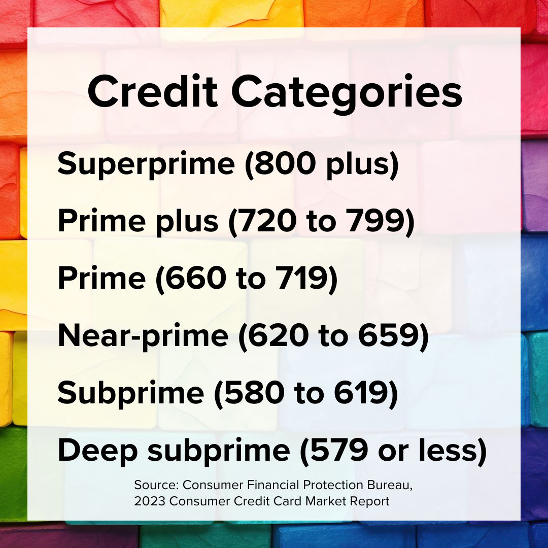 Title 'Credit Categories'. Subprime (800 plus), Prime plus (720 to 799), Prime (660 to 719), Near-prime (620 to 659), Subprime (580 to 619), and Deep subprime (579 or less). Rainbow colored block background.