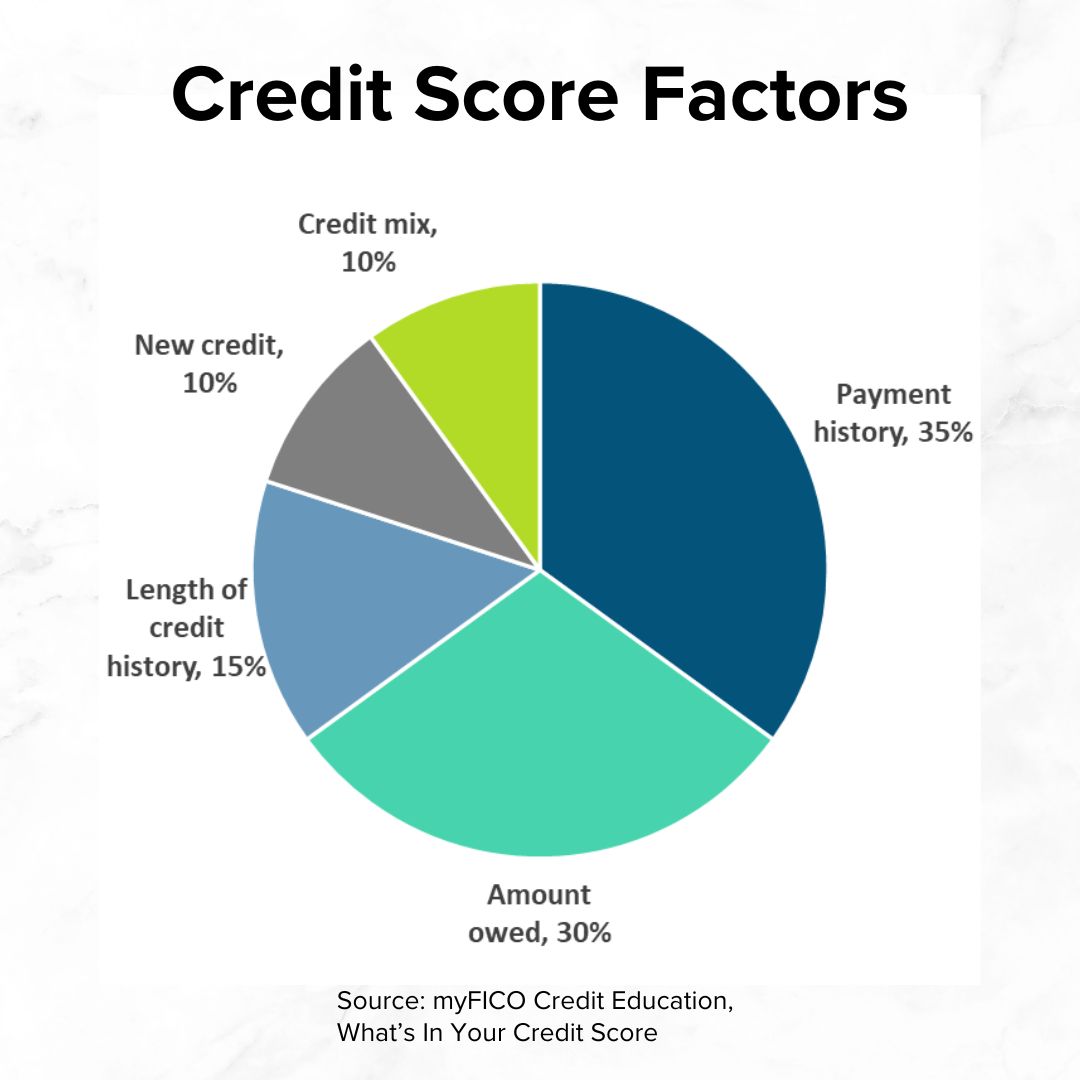 Title 'Credit Score Factors.' It's a pie chart with: Payment history, 35%; Amount owed, 30%; Length of credit history, 15%; New credit, 10%; Credit mix, 10%.