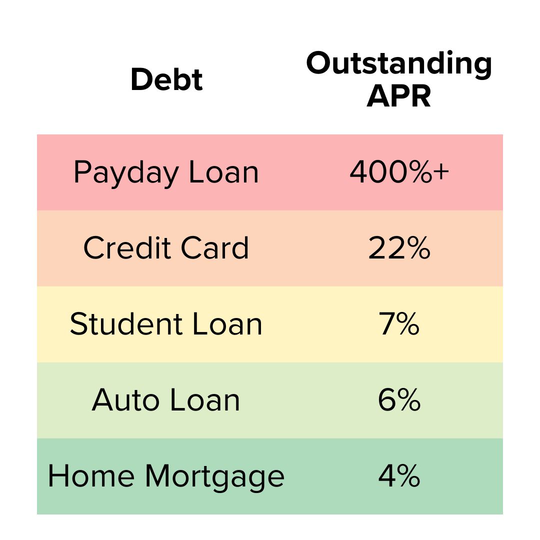 Title 'Debt' and 'Outstanding APR' on top. It's a table. Below it lists: Payday Loan 400%+, Credit Card 22%, Student Loan 7%, Auto Loan 6%, and Home Mortgage 4%.