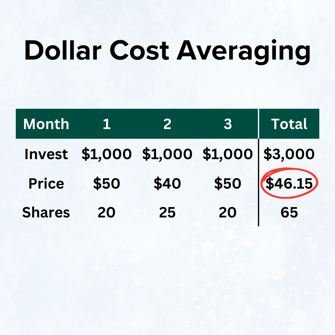 Title 'Dollar Cost Averaging' on top. Below it is a table of three months. Invest $1,000 each month for $3,000 total. Price of $50 month 1 and 3 and $40 the month 2, $46.15 total. Buy 20 shares month 1 and 3 and 25 shares month 2, 65 shares total.