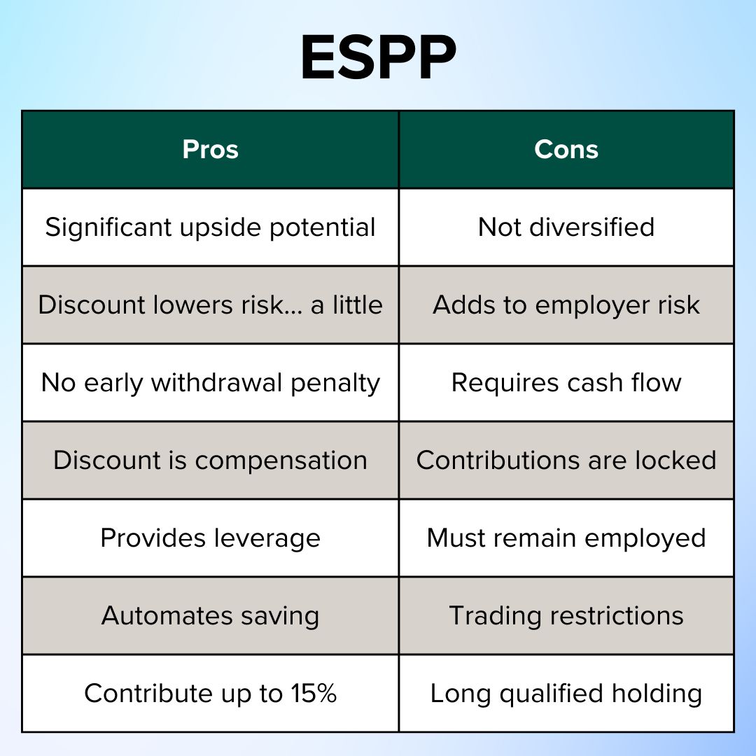 It's is a table with 7 Pros and 7 Cons for Employee Stock Purchase Plans.