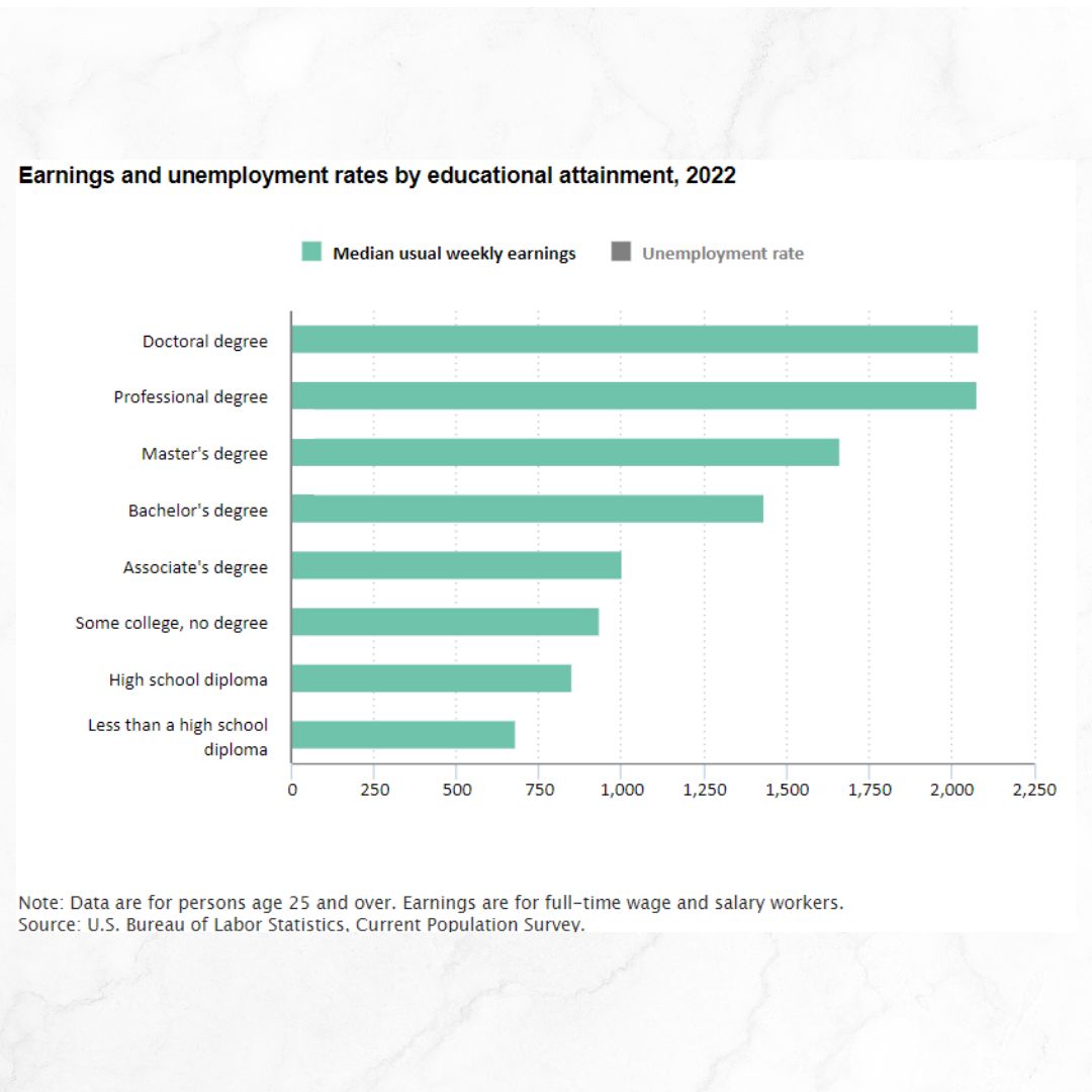Title 'Earnings and unemployment rates by educational attainment, 2022' on top. It's a green horizontal bar chart with Median usual week earnings. Income rises with education. The source is the U.S. Bureau of Labor Statistics.
