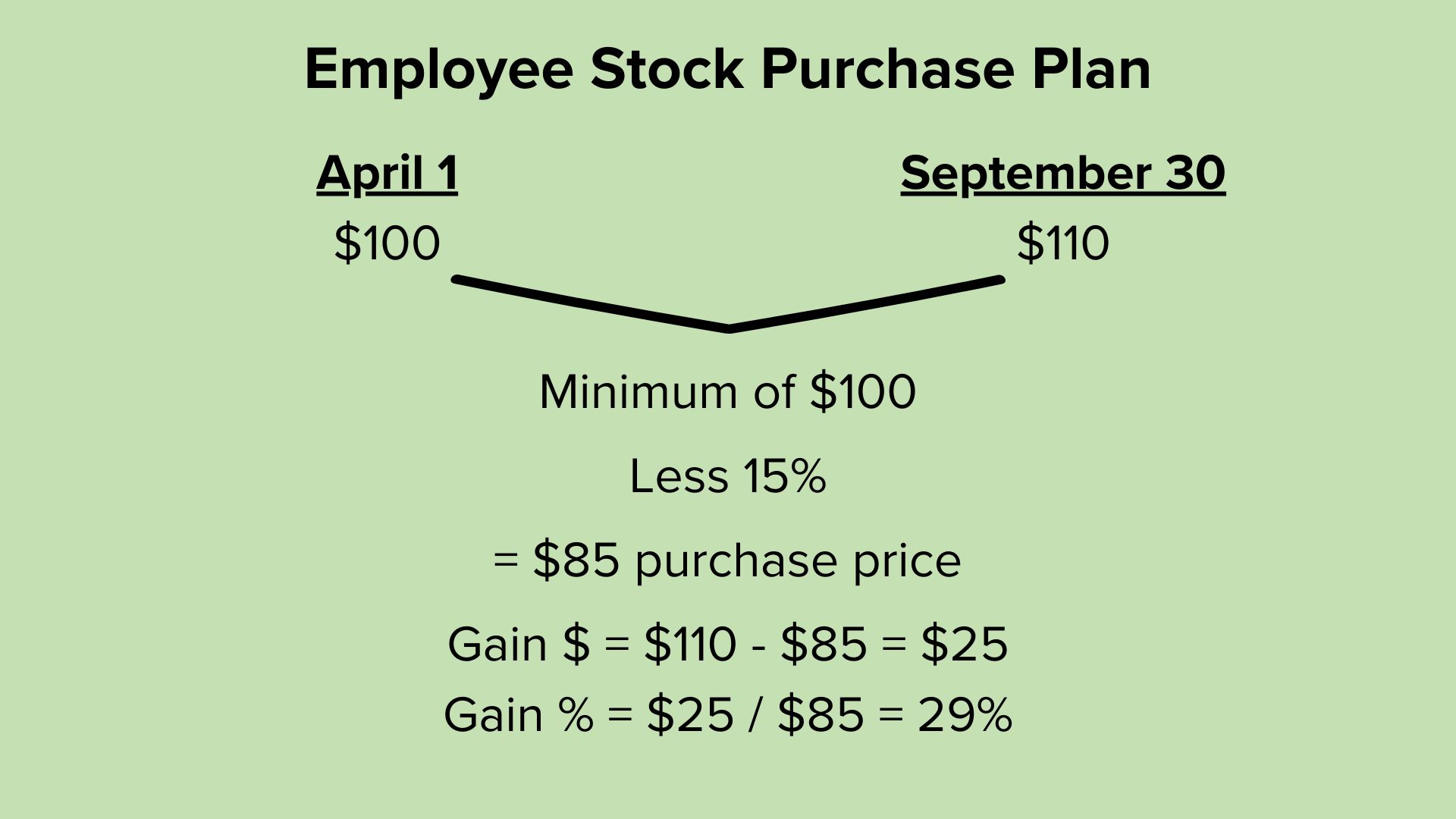 Employee Stock Purchase Plan Example Apr 1 $100, Sep 30 $110. Minimum of $100. Less 15% = $85 purchase price. Gain = $110 - $85 = $25. Gain % = $25 / $85 = 29%.