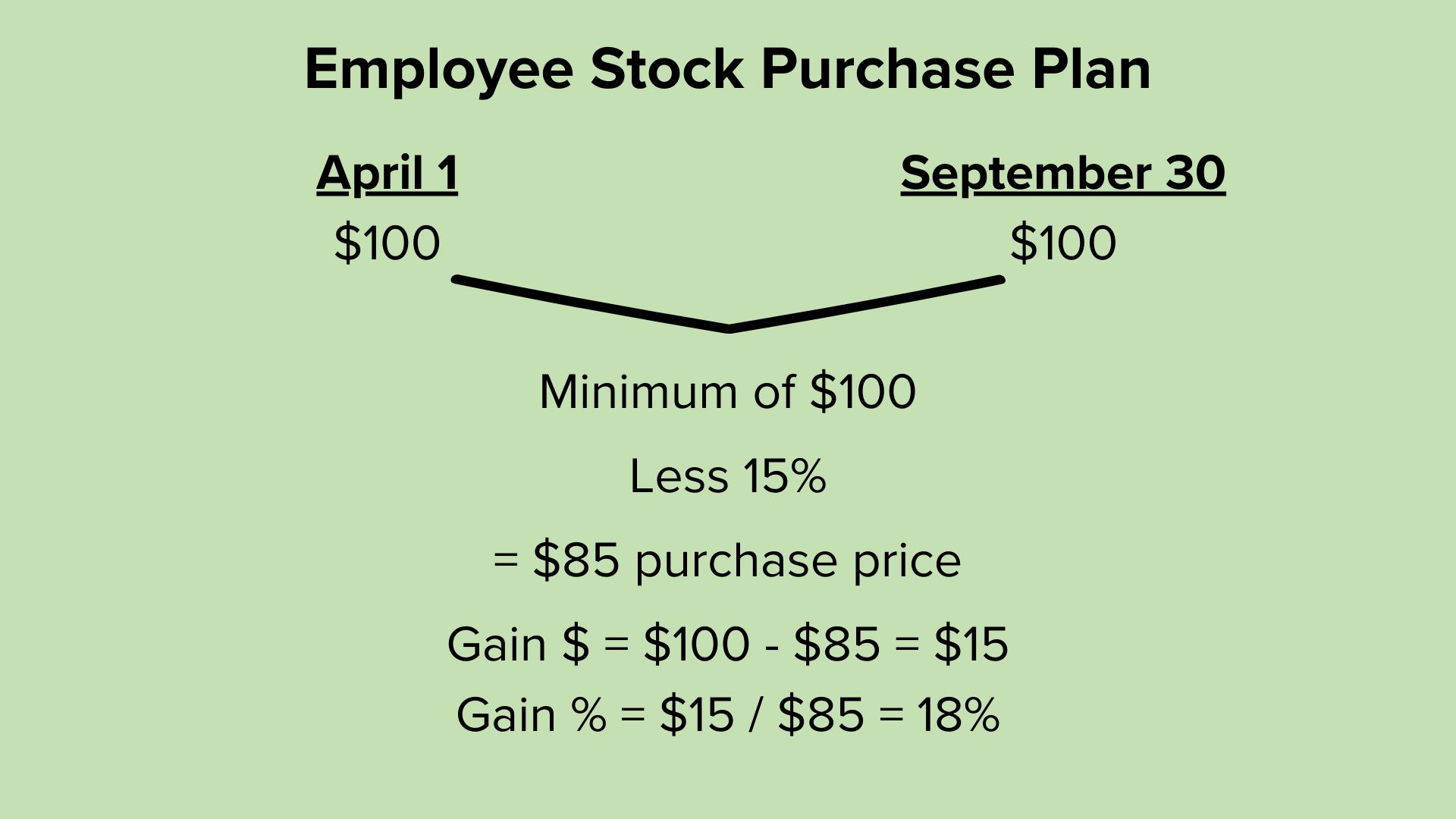 Employee Stock Purchase Plan Example Apr 1 $100, Sep 30 $100. Minimum of $100. Less 15% = $85 purchase price. Gain = $100 - $85 = $15. Gain % = $15 / $85 = 18%.