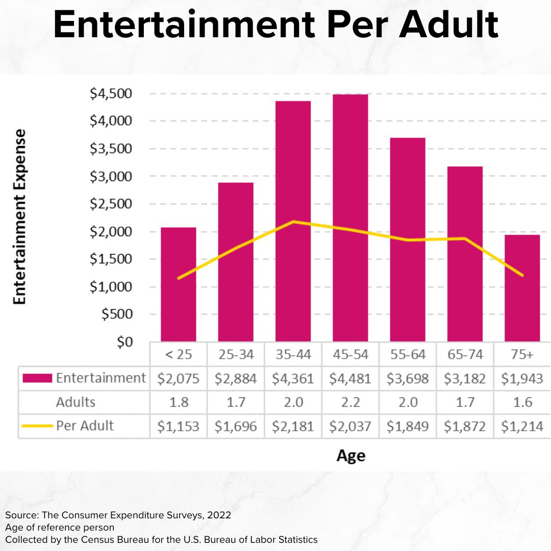 Title 'Entertainment Per Adult' on top. A vertical bar chart has Age on the x-axis and Entertainment Expense on the y-axis. The cost rises until age 45-54 and then falls. A per adult line is at about $1,000 for < 25 and 75+ and about $2,000 between.