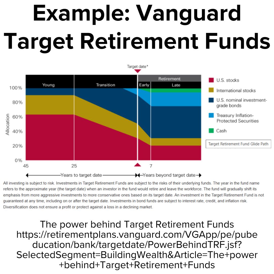 Title 'Example: Vanguard Target Retirement Funds' on top. Below it is a graph from Vanguard with Years to target date and Years beyond target date on the x-axis. Allocation is on the y-axis. The source is 'The power behind Target Retirement Funds.'