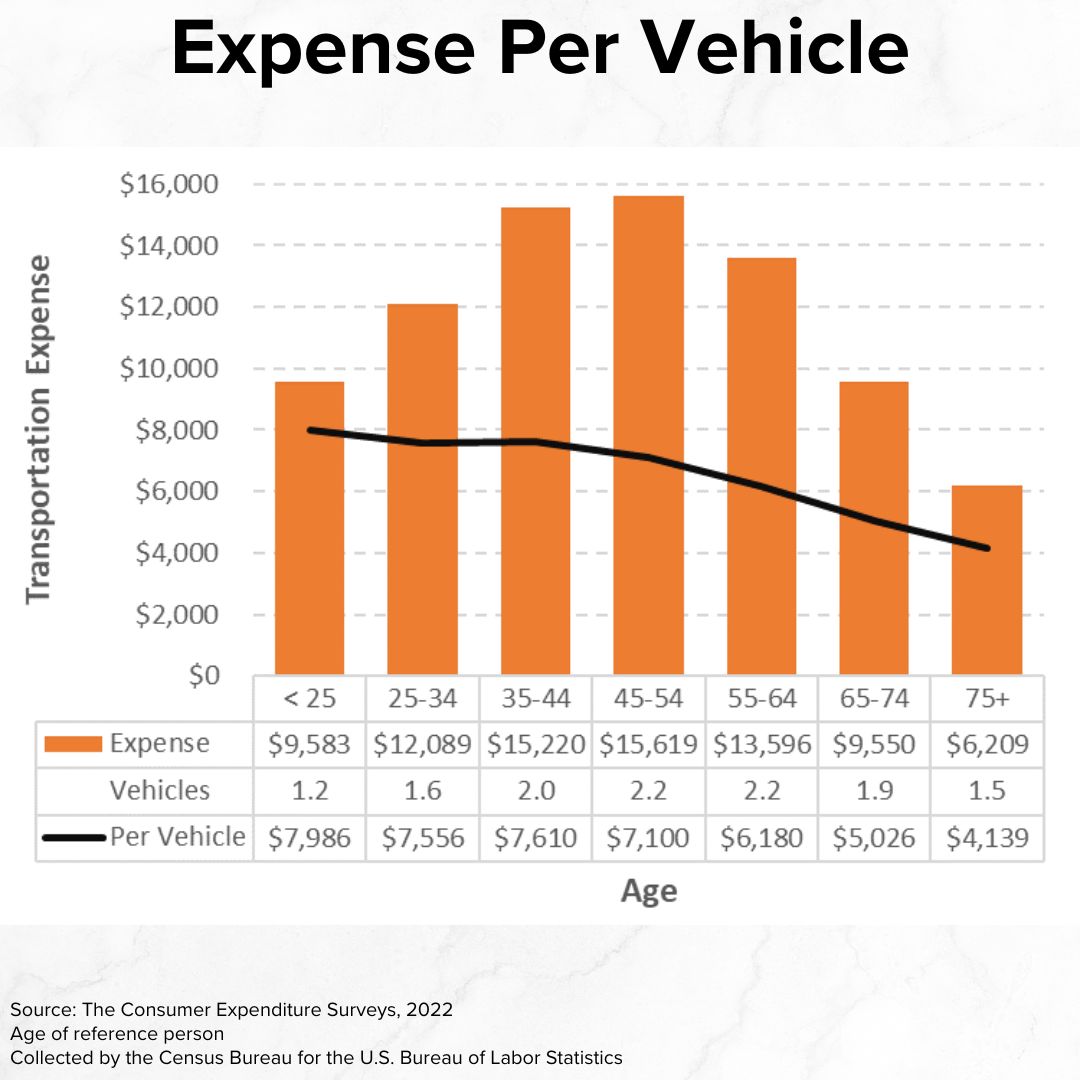 Title 'Expense Per Vehicle' on top. A vertical bar chart has Age on the x-axis and Transportation Expense on the y-axis. The expense rises until age 45-54 and then falls quickly thereafter. The expense per vehicle black line falls with age.