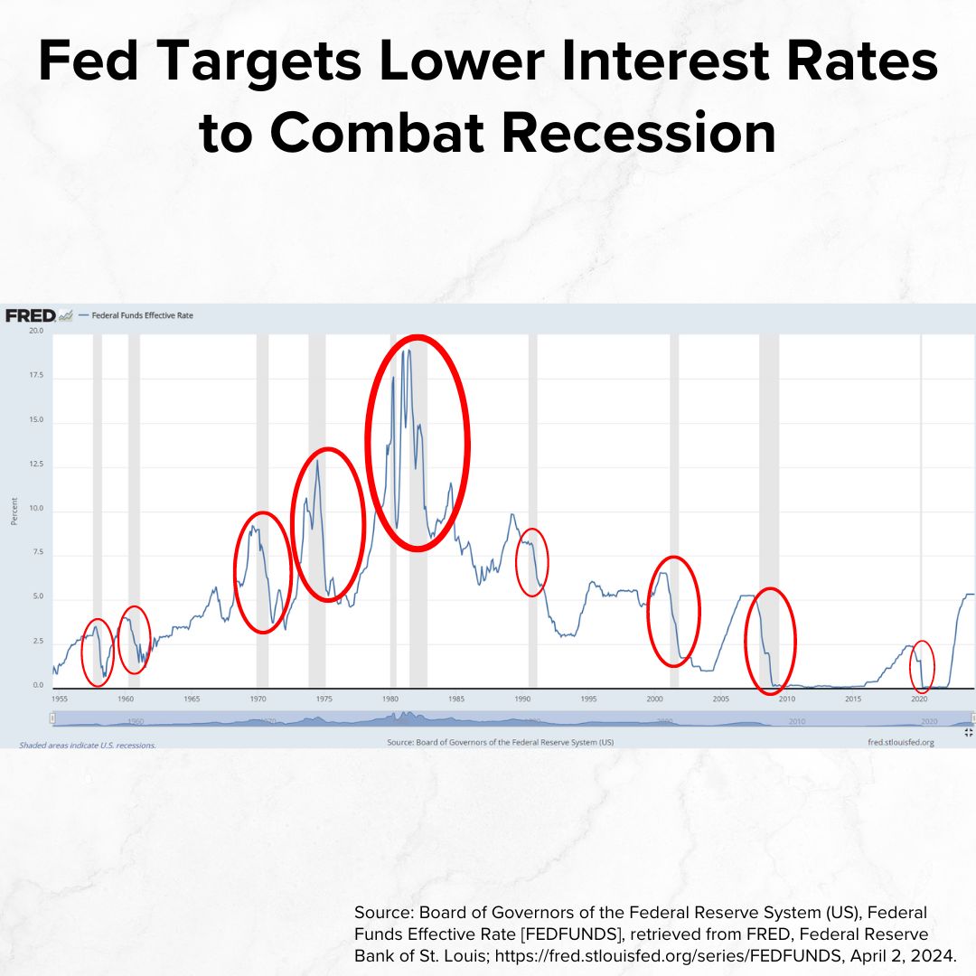 Title 'Fed Targets Lower Interest Rates to Combat Recession' on top. A graph shows recessions in shaded areas and the federal funds rate. Red circles highlight interest rates have fallen after each recession from 1995 through 2023.