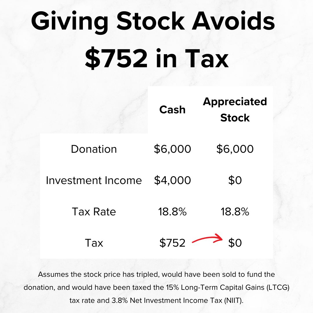 Title 'Giving Stock Avoids $752 in Tax' in black on top. It's a table with 'Cash' and 'Appreciated Stock' as headers. Donation is $6,000. Investment Income is $4,000 for Cash and $0 for Stock. Tax Rate is 18.8%. Tax is $752 for Cash and $0 for Stock.