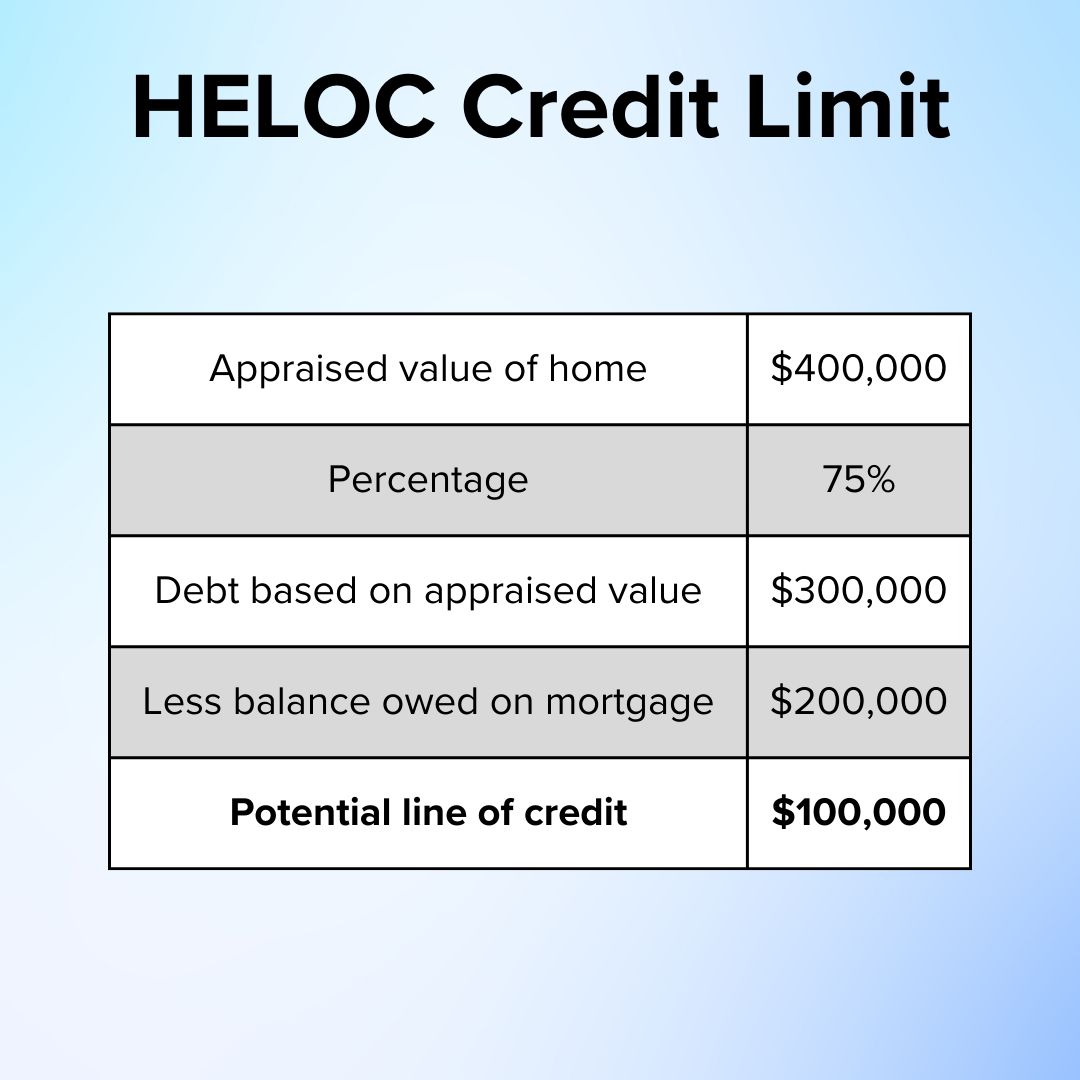 Title 'HELOC Credit Limit' on top. Below it is a table showing how an appraised value of $400,000, 75%, and $200,000 mortgage results in a potential $100,000 line of credit.