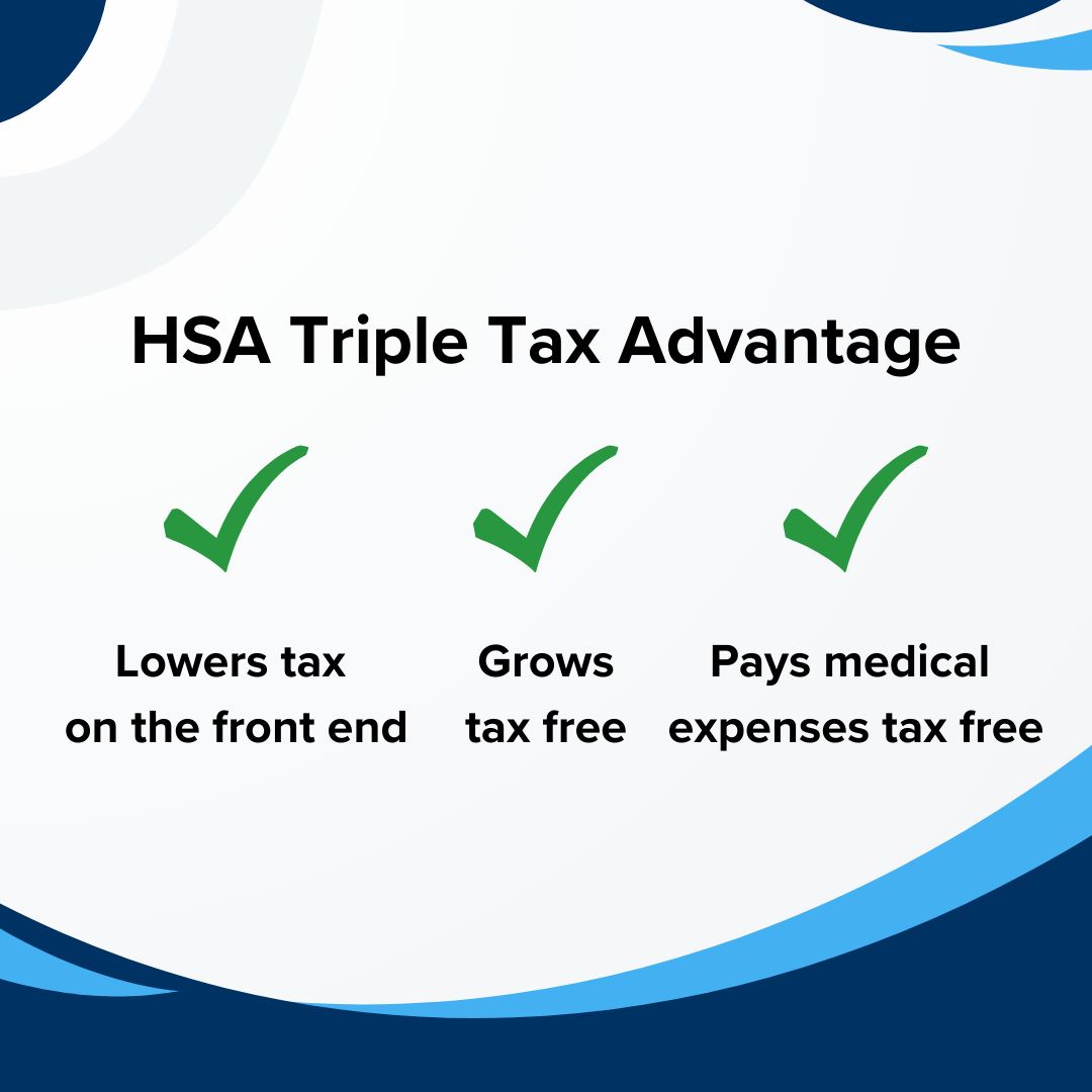 Title: 'HSA Triple Tax Advantage.'' Below it are three green checkmarks with 'Lowers tax on the front end', 'Grows tax free', and 'Pays medical expenses tax free.' Light blue, dark blue, and gray waves are on the top and bottom.
