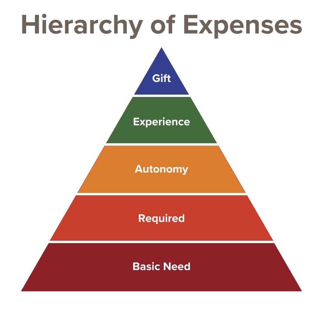 Hierarchy of Expenses