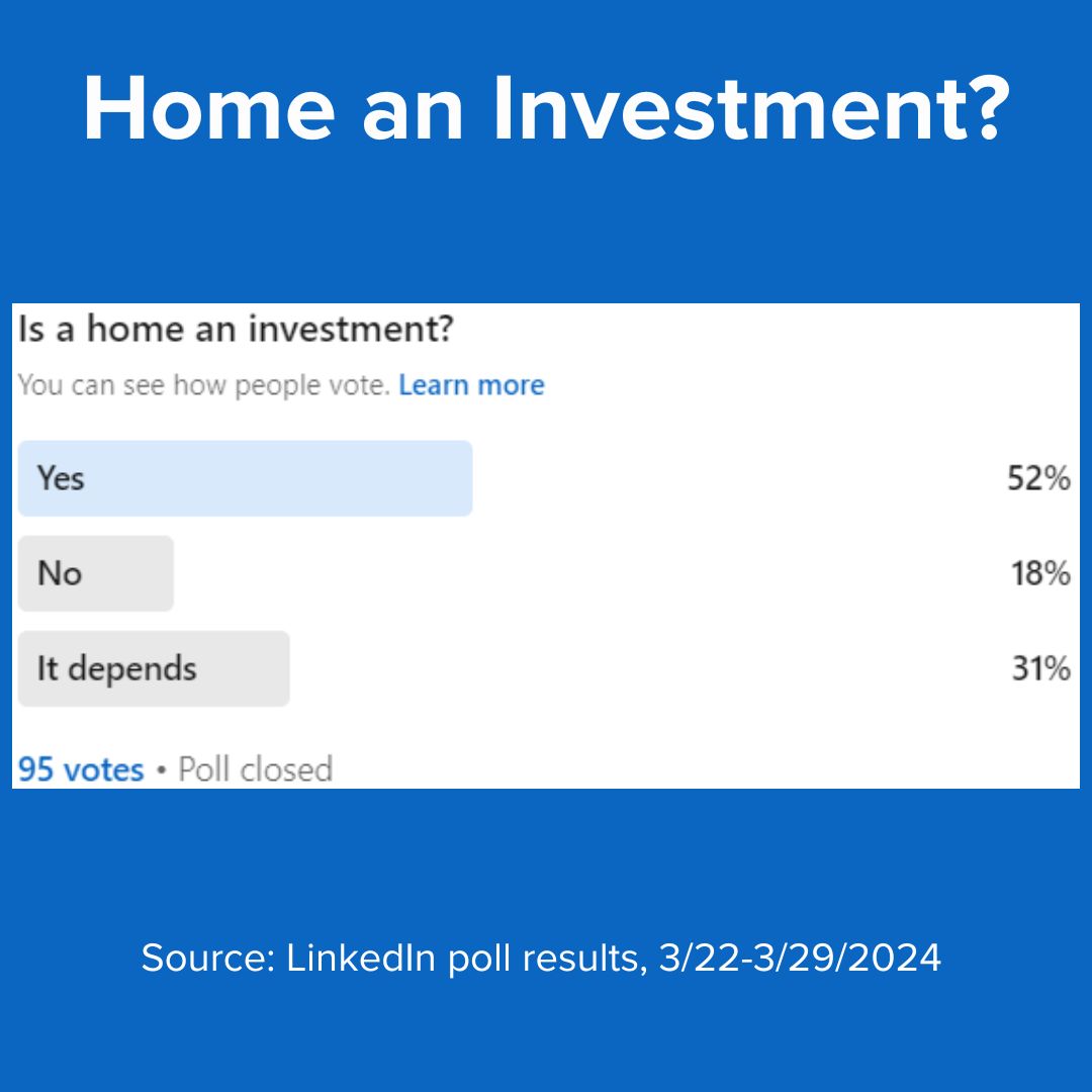 Title 'Home an Investment?' on top. It shows survey results for: 'Is a home an investment?' 52% responded 'Yes', 18% responded 'No', and 31% responded 'It depends.' The poll received 95 votes. Source: LinkedIn poll results, 3/22-3/29/2024.