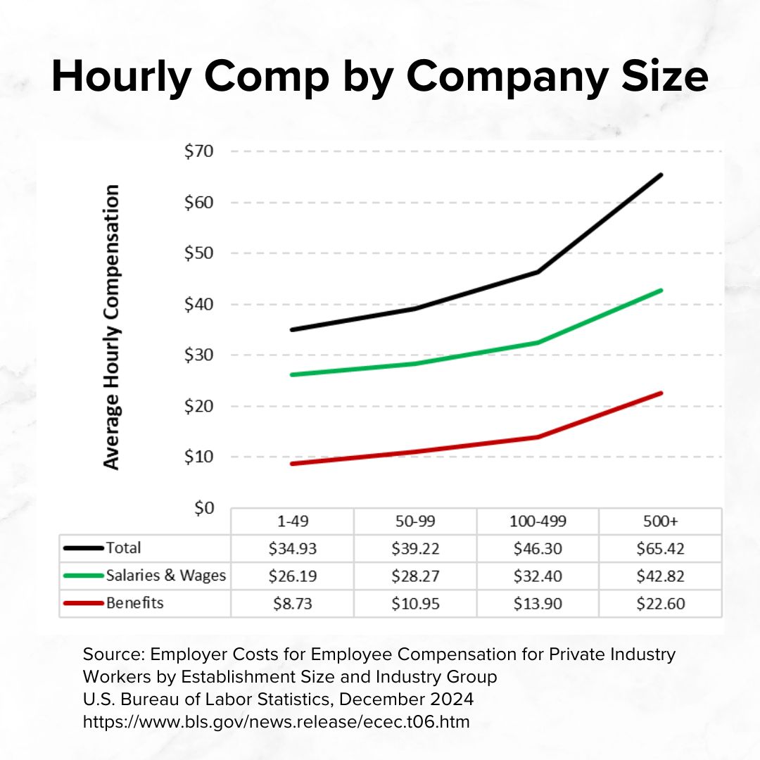 Title 'Hourly Comp by Company Size' on top. Line graph below it with Employee Count on the x-axis and Average Hourly Compensation on the y-axis. Total, Salaries & Wages, and Benefits all rise with size.