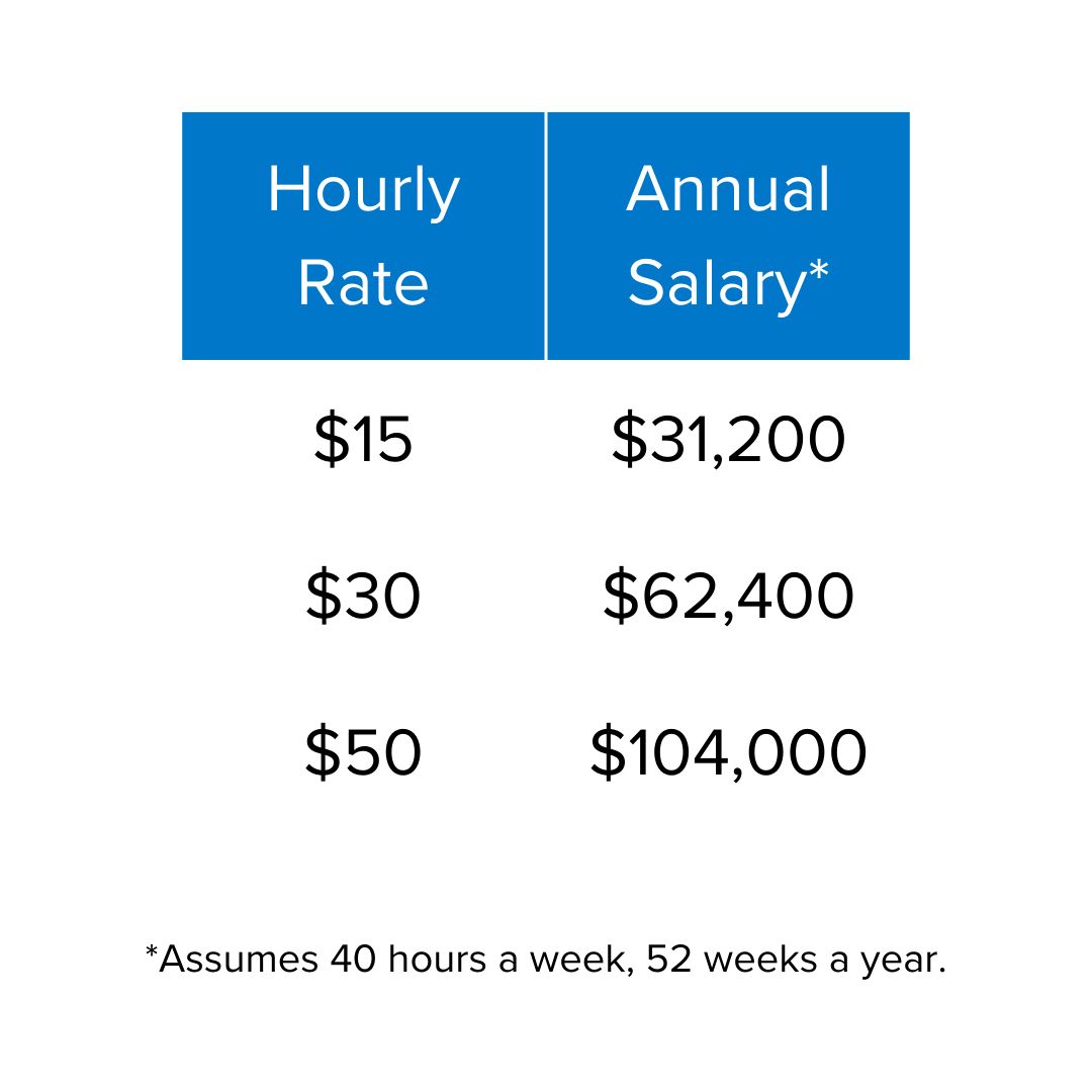 A table with blue headers: Hourly Rate and Annual Salary. The table translates $15 an hour to $31,200 annual, $30 an hour to $62,400 a year, and $50 an hour to $104,000 a year. Below it is a note: 'Assumes 40 hours a week, 52 weeks a year.'