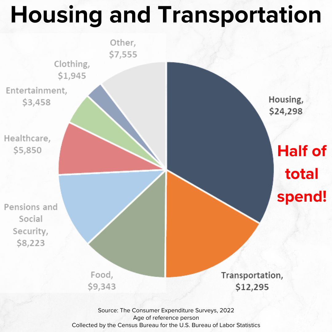 Title 'Housing and Transportation' on top. Half of a pie chart is grayed out. The right side is not and says: Housing, $24,298 and Transportation, $12,295. A large red note says: 'Half of total spend!'