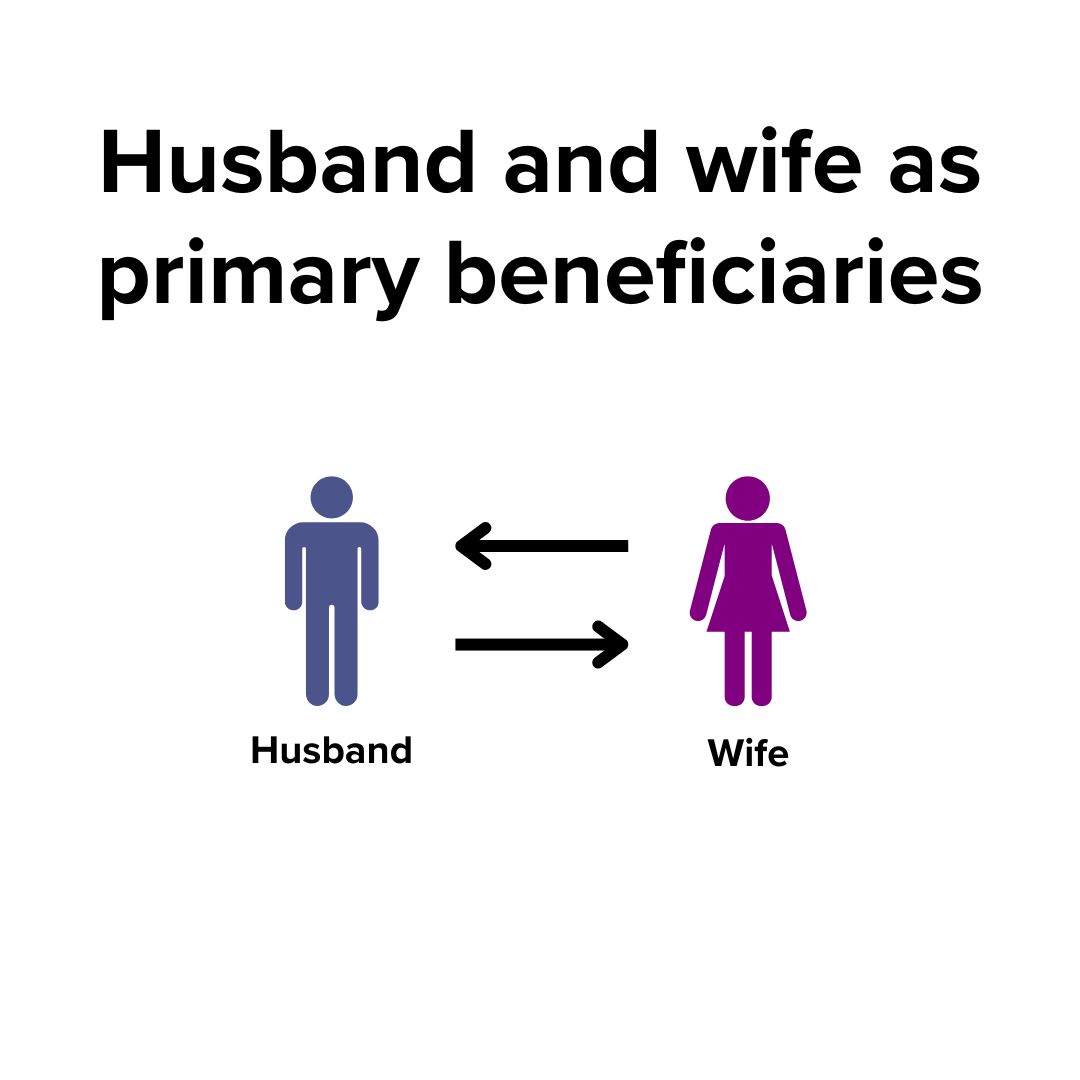 Title 'Husband and wife as primary beneficiaries' in black on top. Below it is an image of the husband in blue and wife in purple with black arrows pointing to each other.