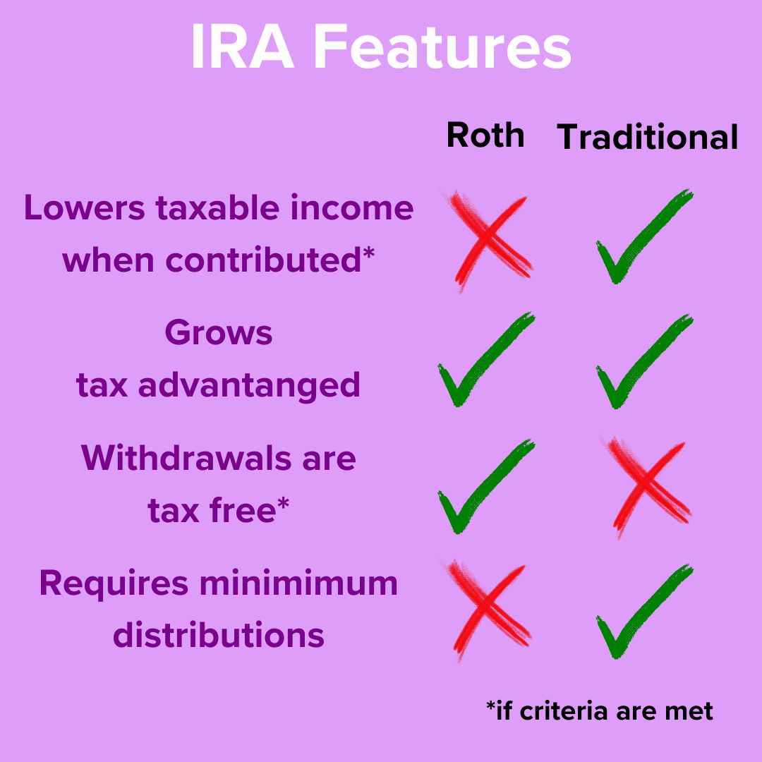 Purple background. IRA Features title. Lowers taxable income: X Roth, check Traditional; Grows tax advantaged: check Roth and Traditional; Withdrawals are tax free: check Roth, X Traditional; Requires minimum distributions: X Roth, check Traditional